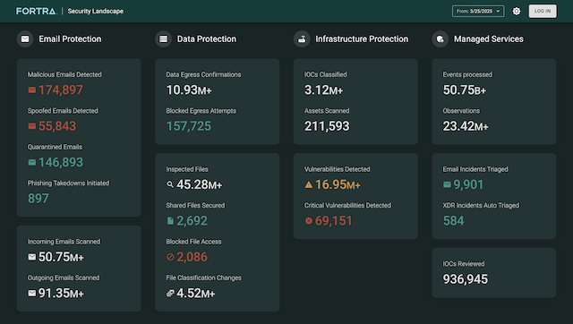 Fortra Security Landscape